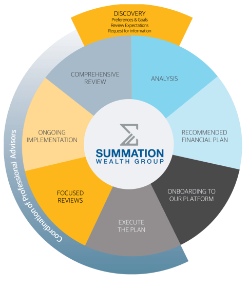 Coordination Of Professional Advisors Graphic